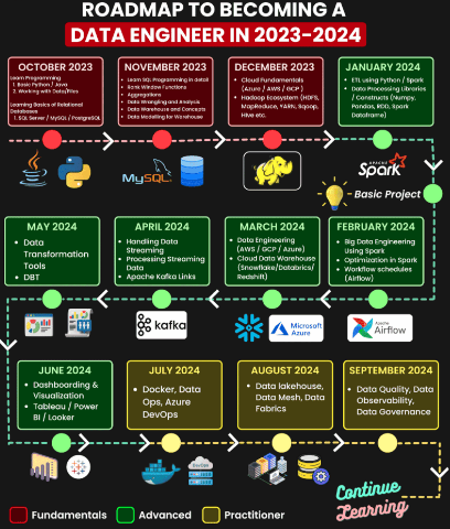 180-Day Data Engineering Roadmap – Zero Analyst